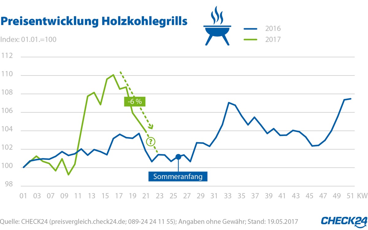 Gas- und Elektrogrills auf dem Vormarsch, Holzkohle noch am beliebtesten