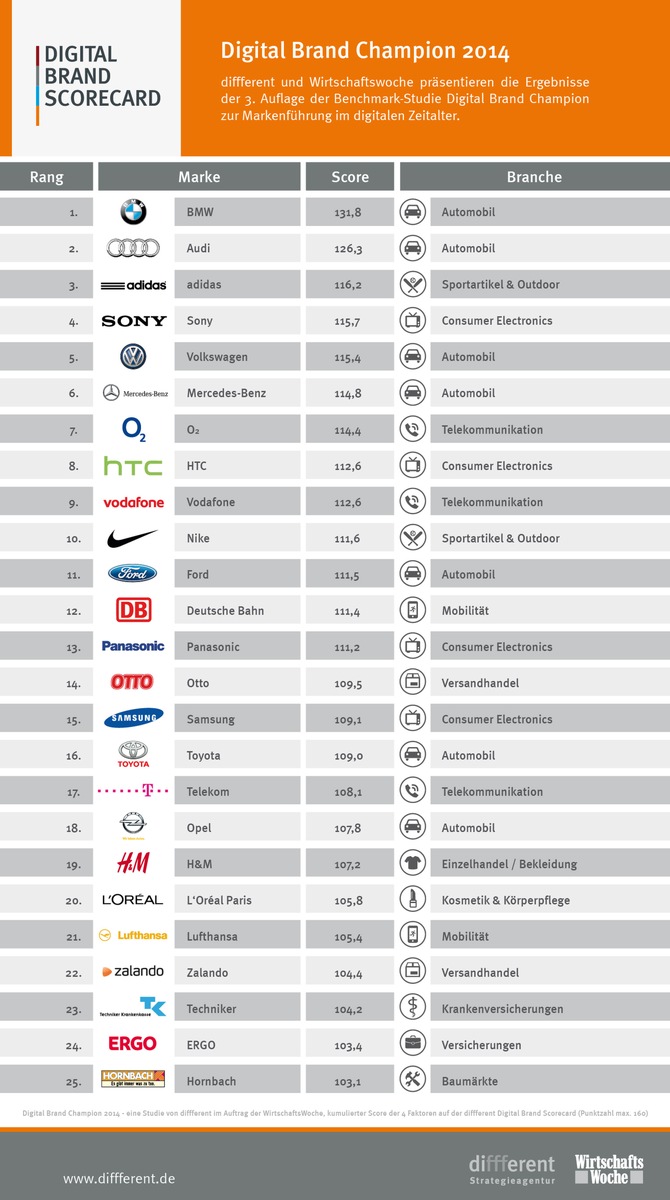 BMW ist digitaler Champion 2014