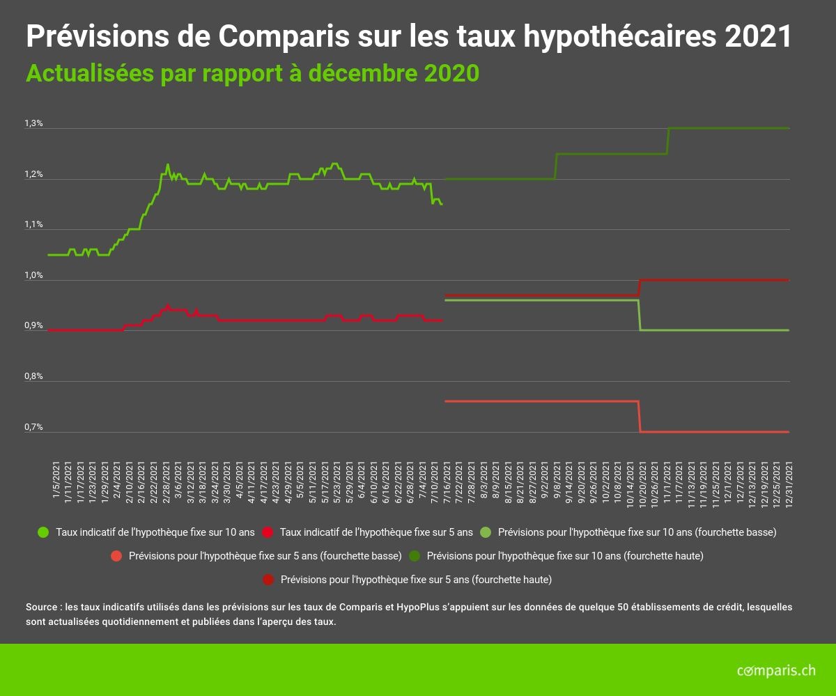 Communiqué de presse : Pas de choc hypothécaire en vue