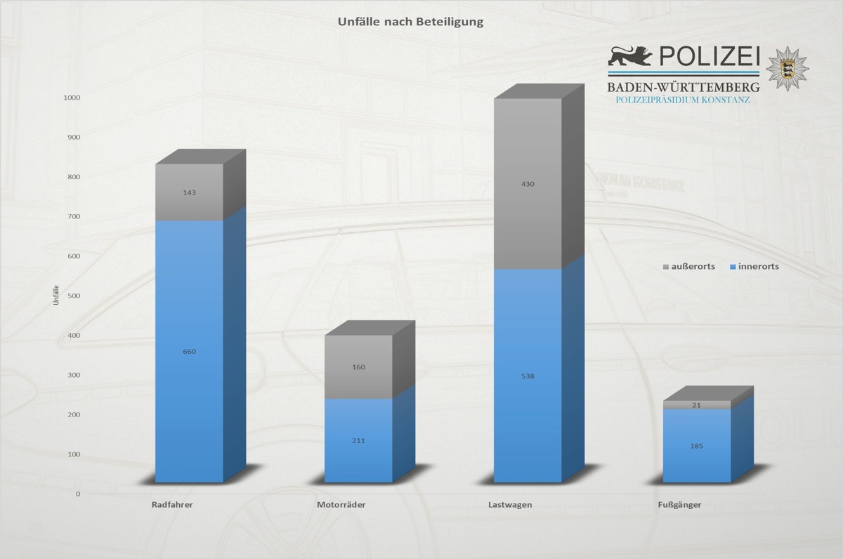 POL-KN: Verkehrsunfallstatistik des Polizeipräsidiums Konstanz für das Jahr 2021 - Unfälle mit Verletzten gehen trotz leicht gestiegenen Unfallzahlen deutlich zurück