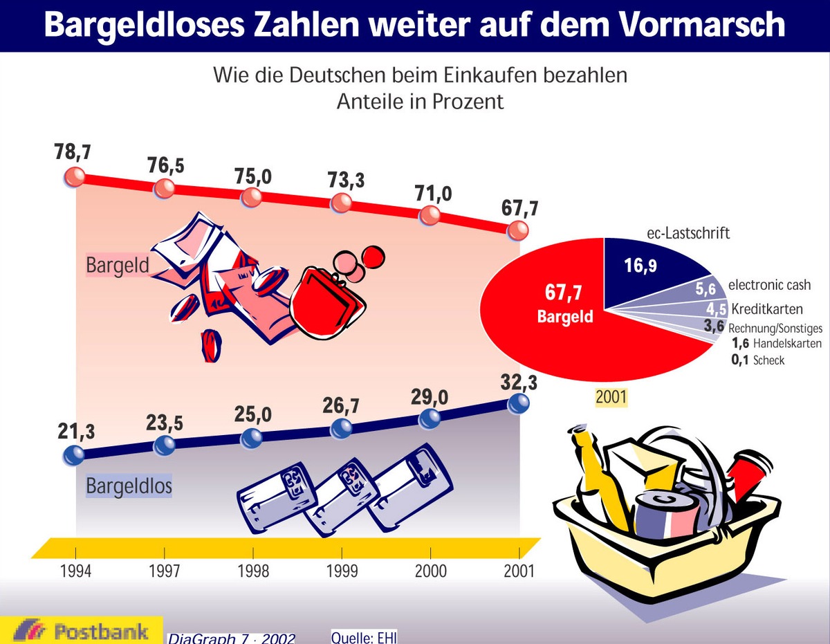 Bargeldloses Zahlen weiter auf dem Vormarsch