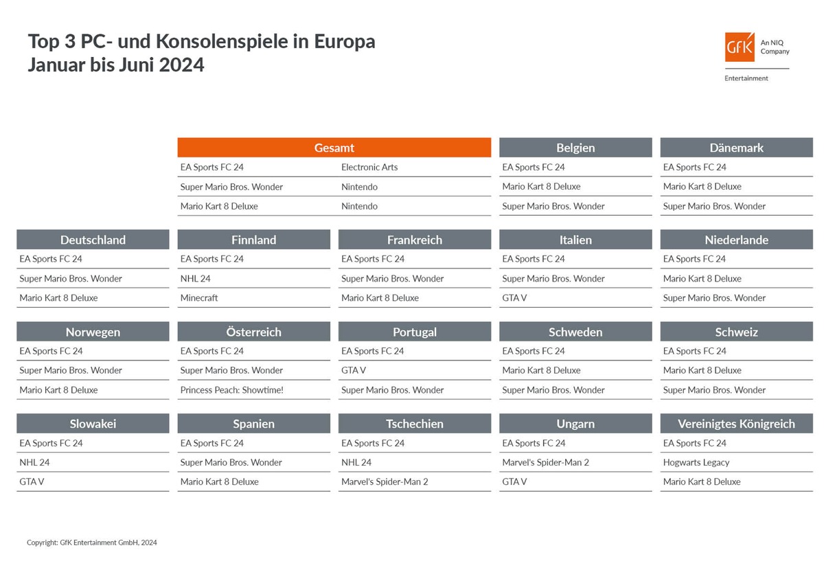 Europas Games-Halbjahrescharts 2024: &quot;EA Sports FC 24&quot; siegt souverän