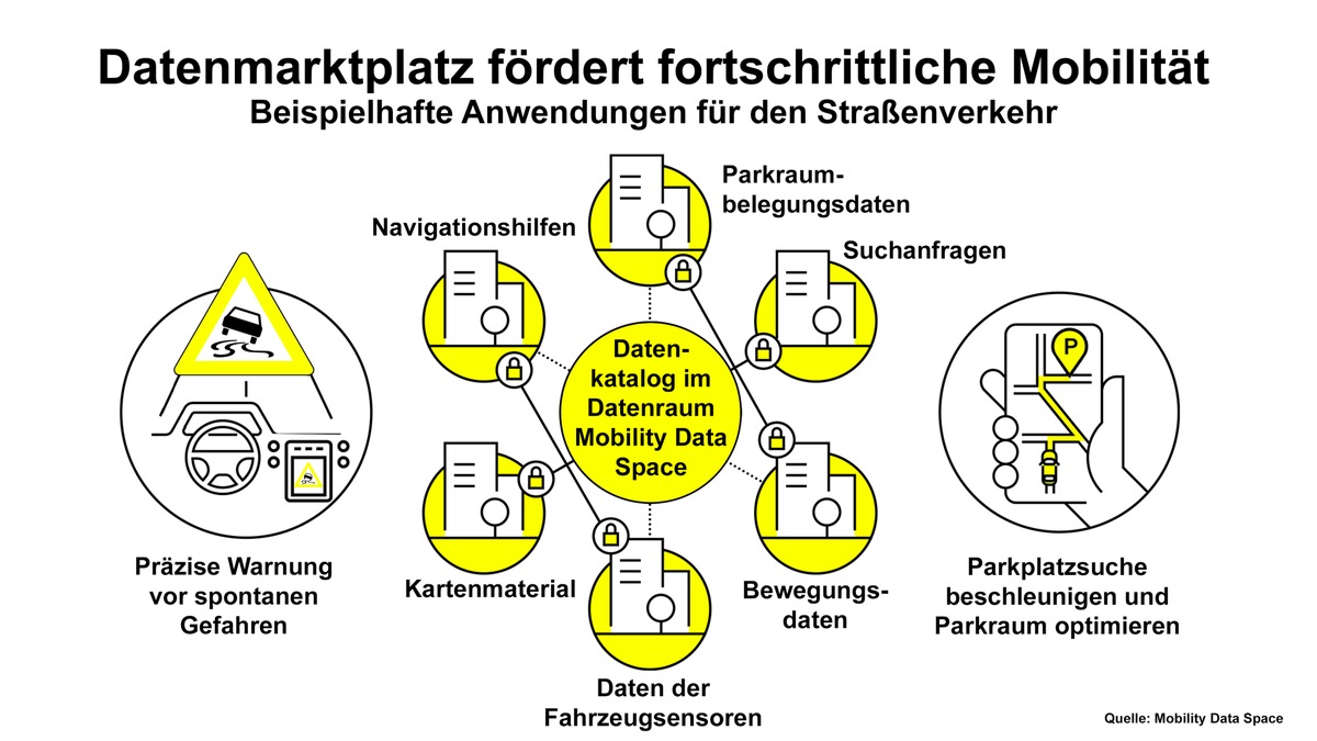 Mobility Data Space ist Katalysator für neue Mobilitätsservices / Online-Datenmarktplatz fördert neue Business-Modelle für Verkehr und Transport