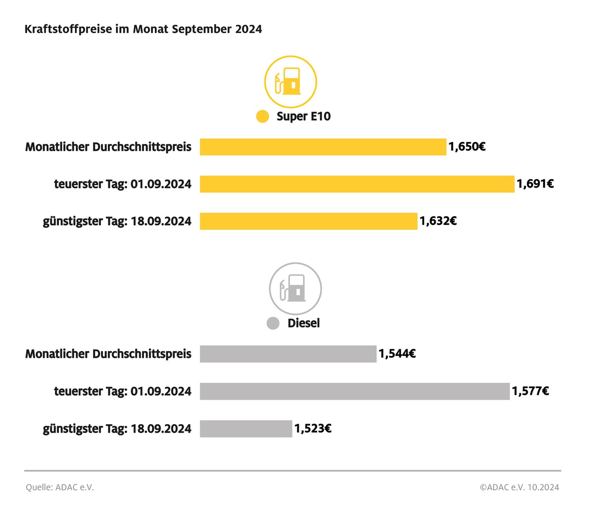 September günstigster Tank-Monat seit Dezember 2021 / Günstigster Tank-Tag des Monats war der 18. September