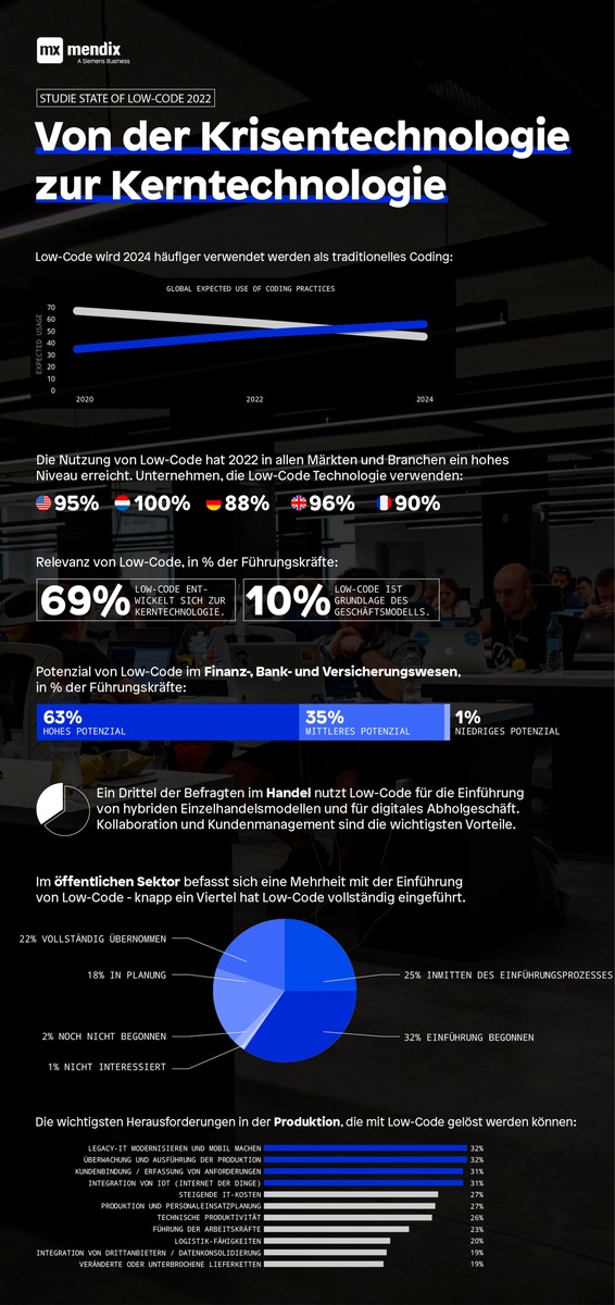 Low-Code Studie: Von der Krisentechnologie zur Kerntechnologie / Führungskräfte erwarten ab 2024 mehr Low-Code als traditionelles Coding