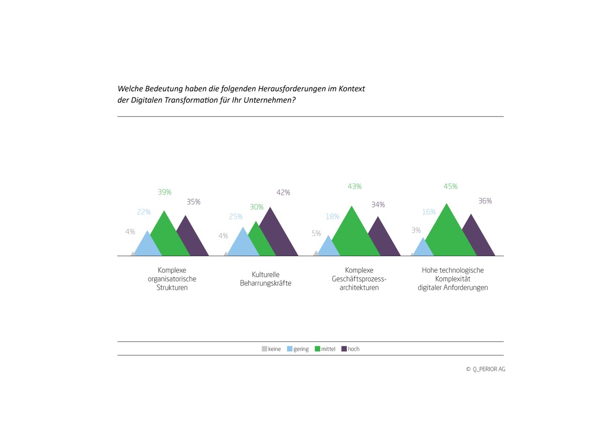 Studie belegt: Versicherungen haben bei der digitalen Transformation intern Nachholbedarf