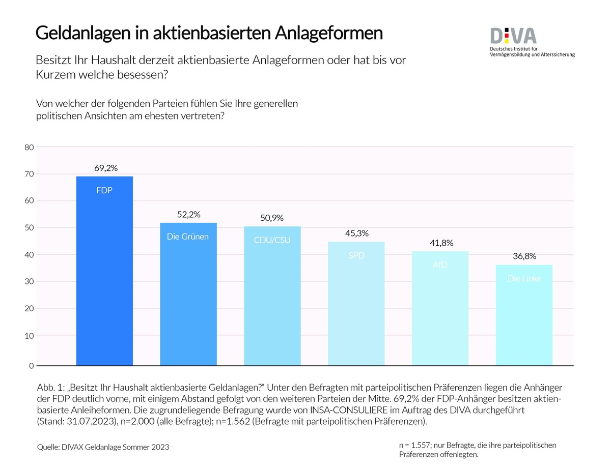 Deutscher Geldanlage-Index Sommer 2023 (DIVAX-GA) / Anhänger von FDP und Grünen sind die Geldanlage-Optimisten