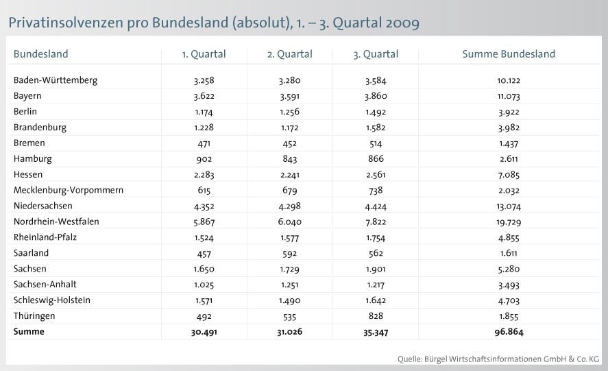 BÜRGEL Studie: Schuldenbarometer 3. Quartal 2009 (mit Bild) / Trendwende 2009: Zahl der Privatinsolvenzen nimmt wieder zu