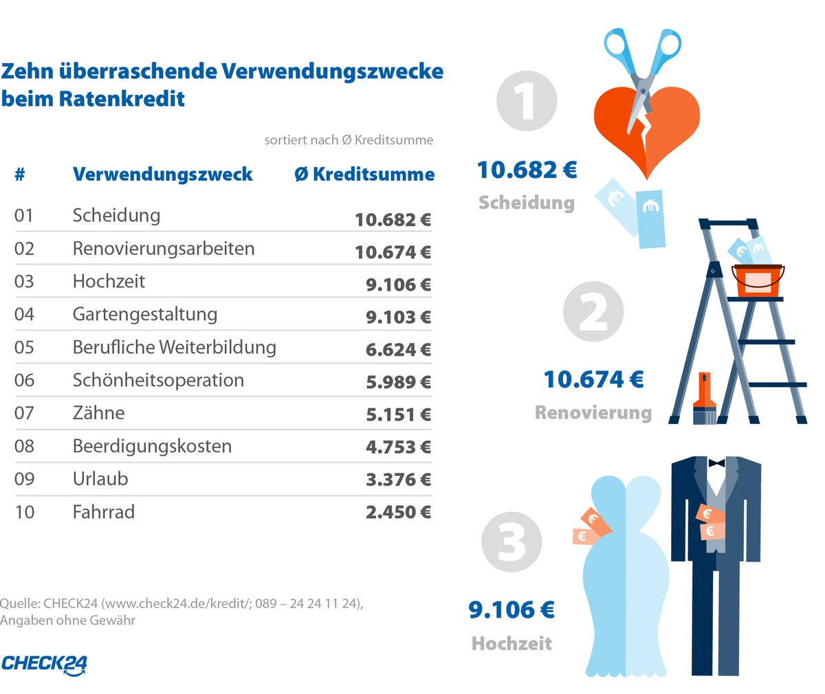 Kredite für Scheidung höher als für Hochzeit