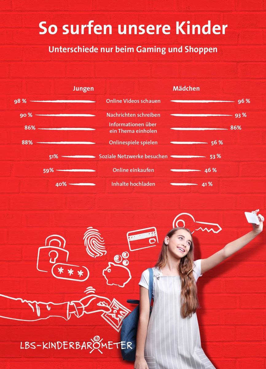 Die meisten Kinder achten darauf, was sie im Netz von sich preisgeben / LBS-Kinderbarometer: Jungen spielen und shoppen deutlich häufiger im Netz