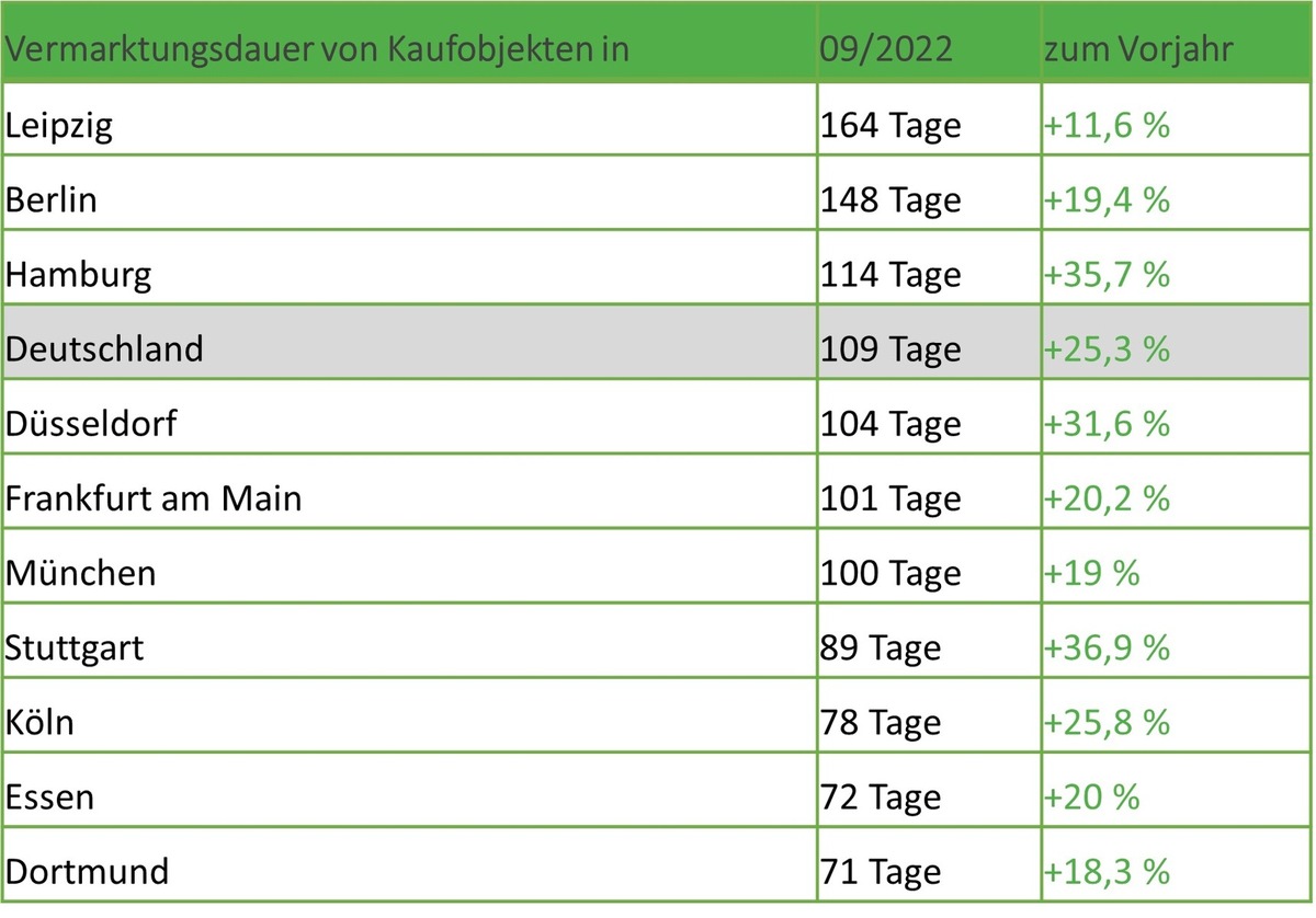 Immobilien als Ladenhüter