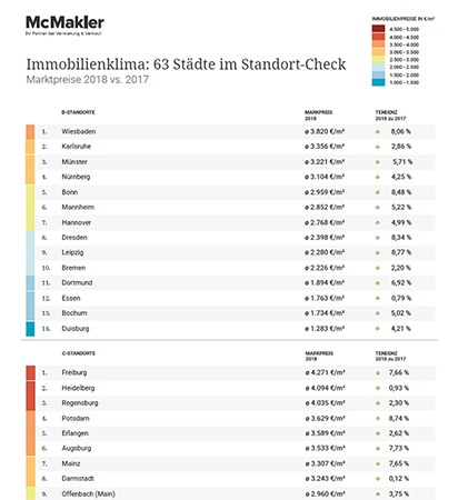 63 Städte im Standort-Check: Kleinstädte teilweise teurer als Großstädte