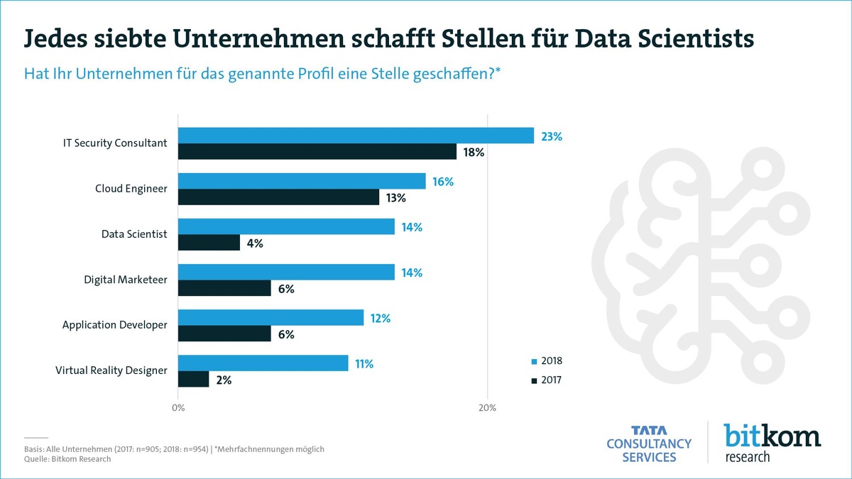 Jedes siebte Unternehmen sucht Datenspezialisten: Neuer Masterstudiengang &quot;Data Engineering&quot; am HPI