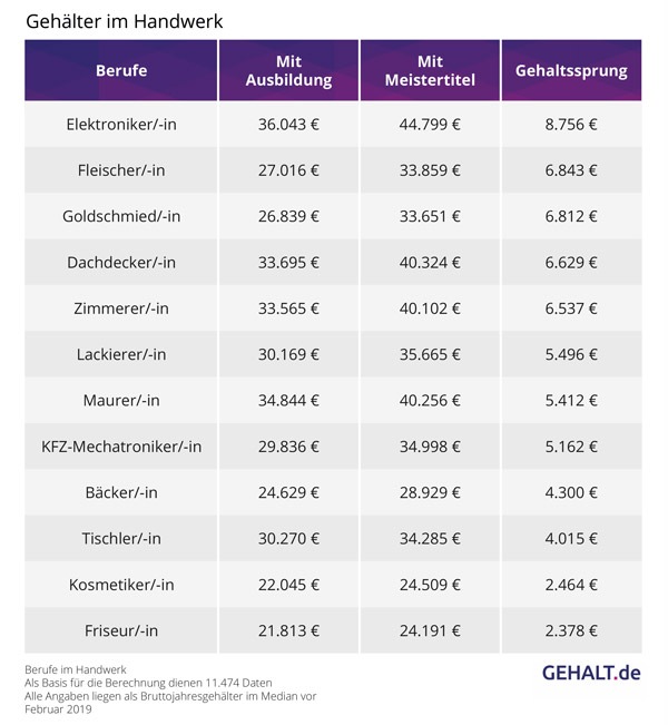 Gehälter im Handwerk: In diesen Berufen lohnt sich der Meistertitel