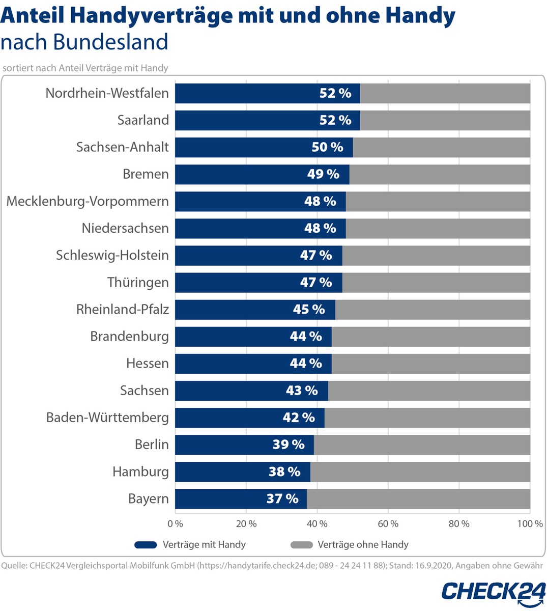 Mobilfunktarife mit neuem Handy besonders beliebt in NRW und dem Saarland