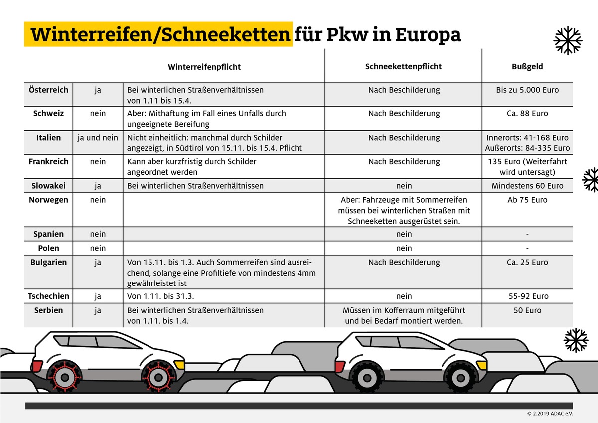 In den Schnee nur mit der richtigen Bereifung / Welche Vorschriften für die Winterausrüstung im Ausland gelten