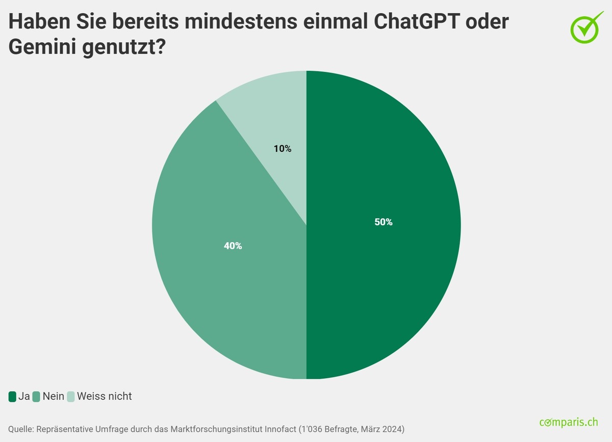 Medienmitteilung: Drei von vier Erwachsenen lassen sich von ChatGPT und Co. helfen