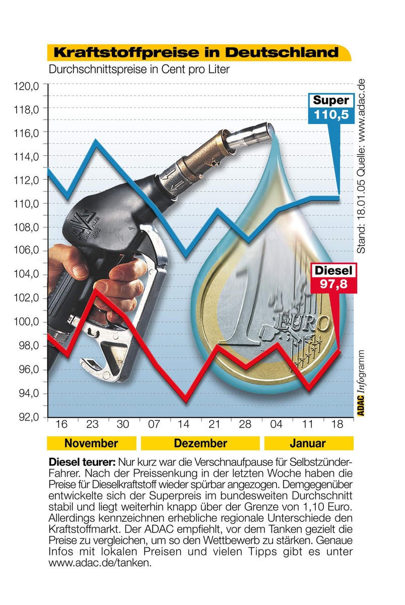 ADAC-Grafik: Aktuelle Kraftstoffpreise in Deutschland