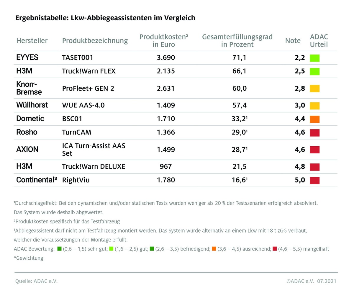 Lkw-Abbiegeassistenten mit Potenzial zum Lebensretter / ADAC Test: spürbarer Nutzen für die Verkehrssicherheit bei weniger als der Hälfte der getesteten Geräte