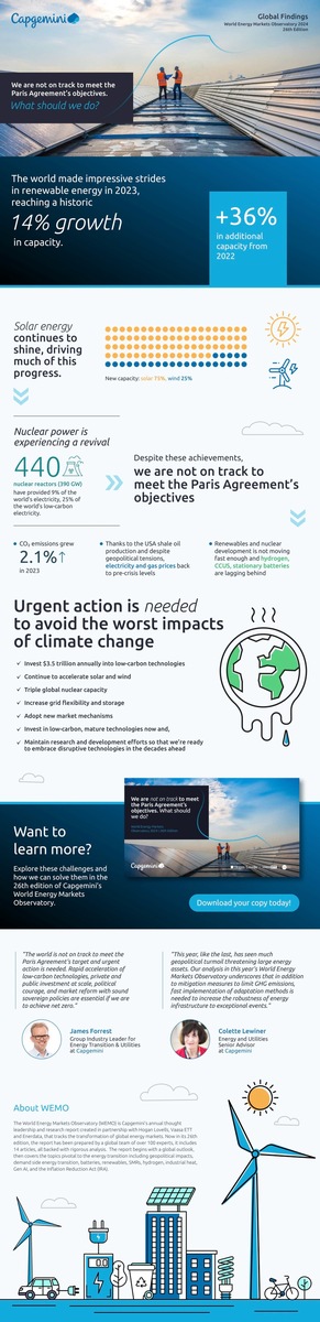 World Energy Markets Observatory 2024 von Capgemini: Klimaschutzziel des Pariser Abkommens verfehlt, für Net Zero schnellere Transformation notwendig