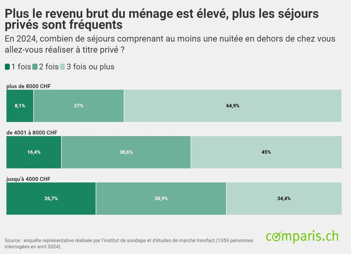 Communiqué de presse: La Suisse, grande adepte des vacances : une personne sur deux aura voyagé au moins trois fois cette année