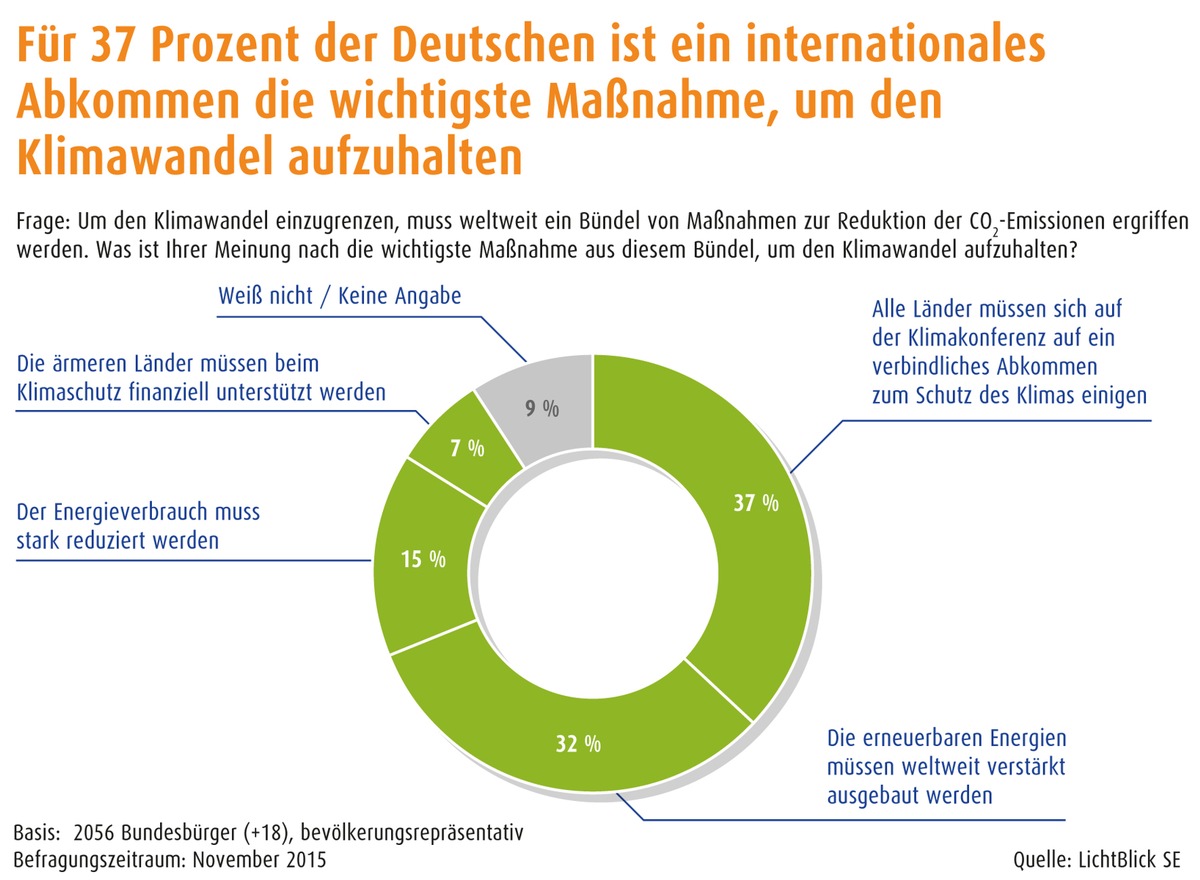 Klimaschutz bewegt Deutschland / 
Für fast 90 Prozent der Bundesbürger ist Klimaschutz wichtig / Verbindliches Abkommen und Ausbau der Erneuerbaren Energien wichtigste Maßnahmen