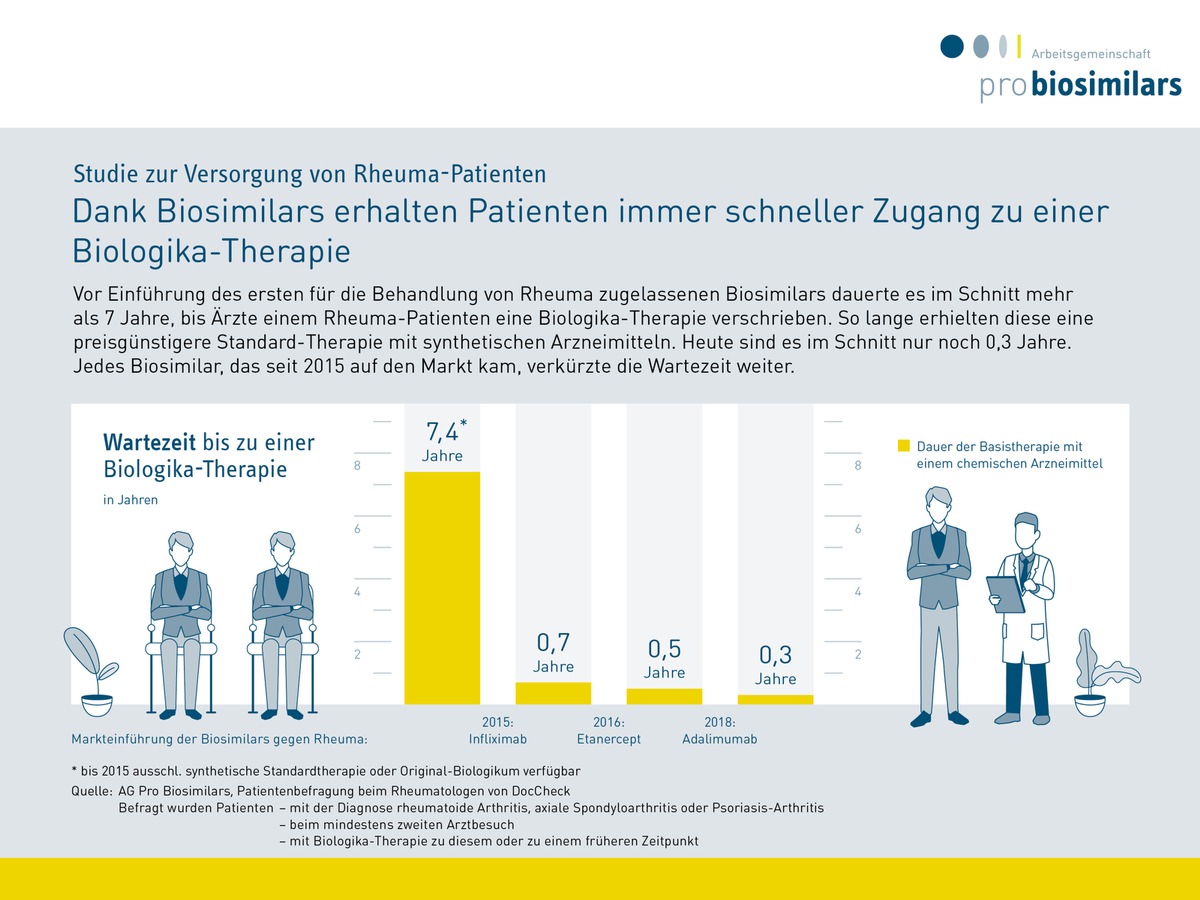 Neue Studie zeigt: Rheuma-Patienten haben schneller Zugang zur Biologika-Therapie seit es Biosimilars gibt