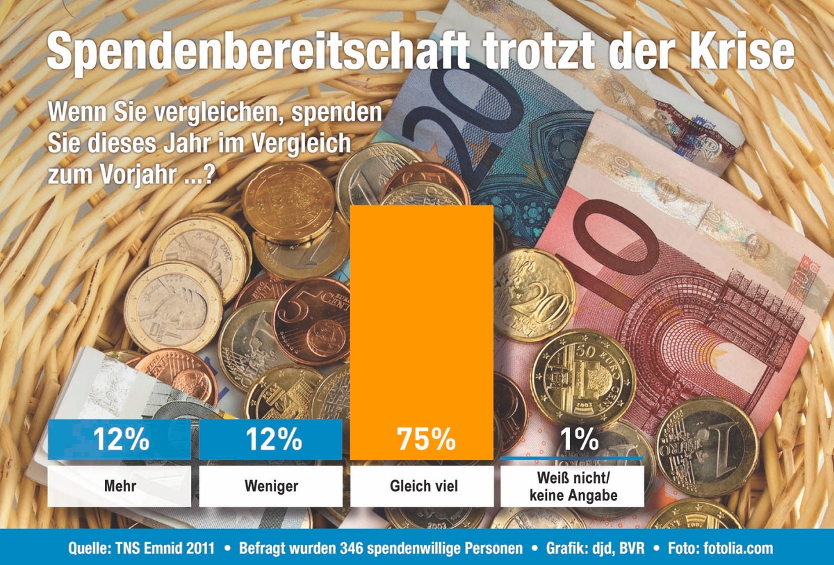 Spendenbereitschaft der Deutschen bleibt konstant (mit Bild)