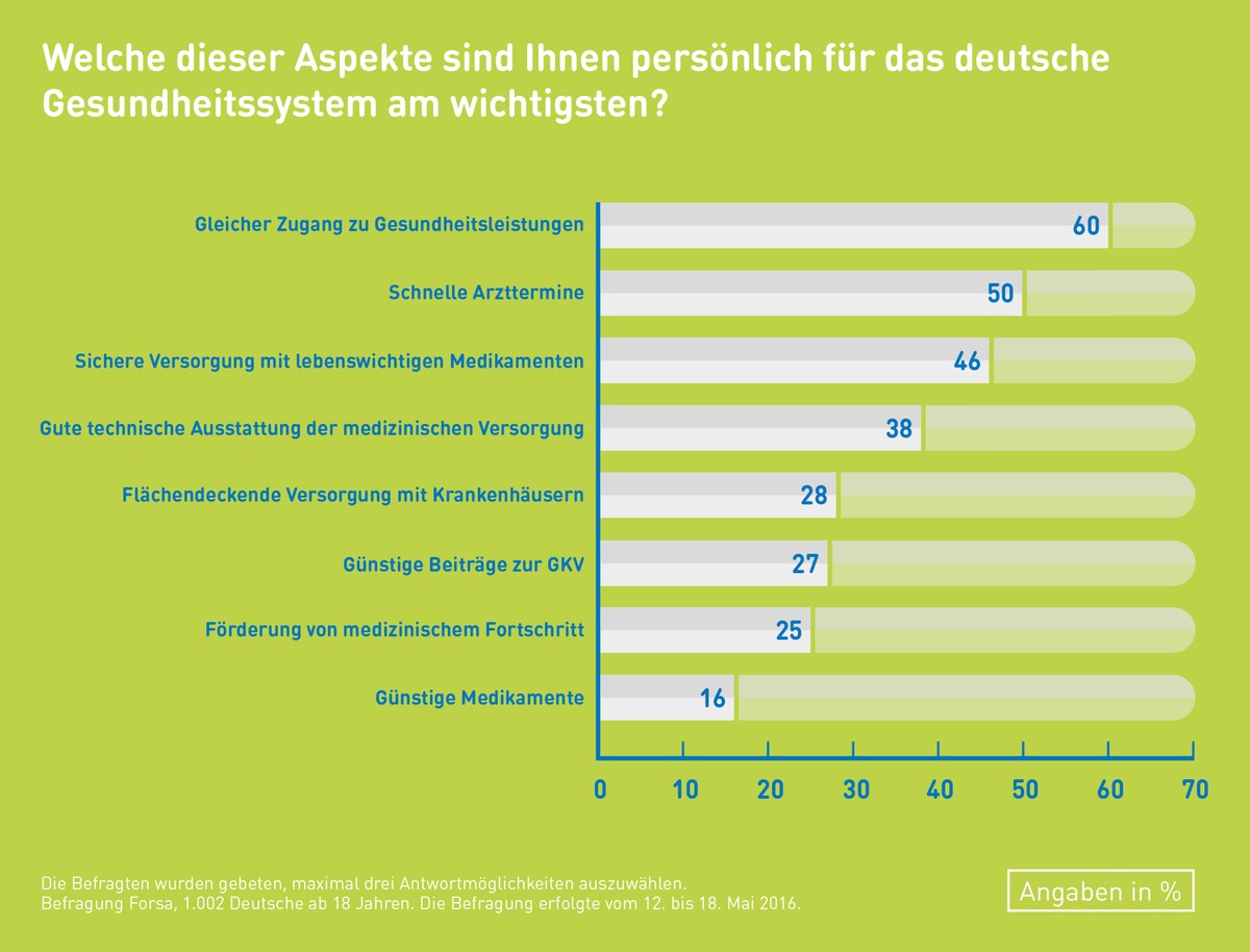 Forsa-Umfrage: Deutsche wollen sichere und gute Gesundheitsversorgung - Kosten zweitrangig