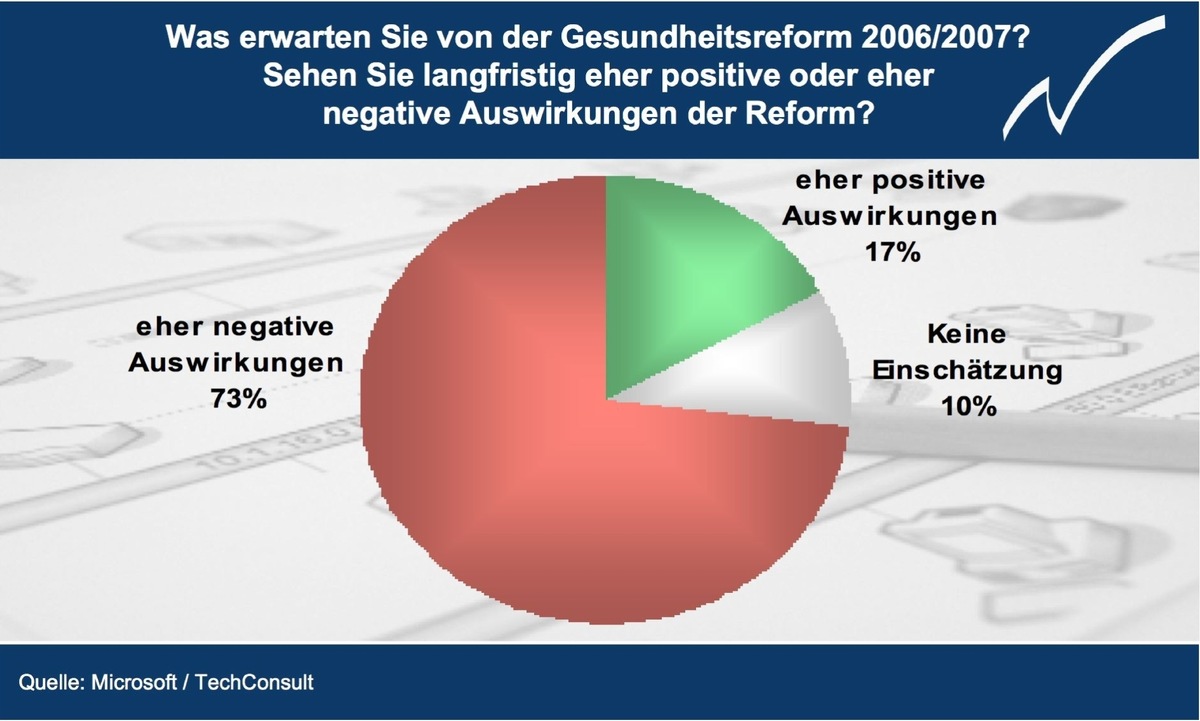 Microsoft &quot;Trendbarometer für kleine Unternehmen&quot;:Gesundheitsreform macht kleinen Unternehmen Bauchschmerzen