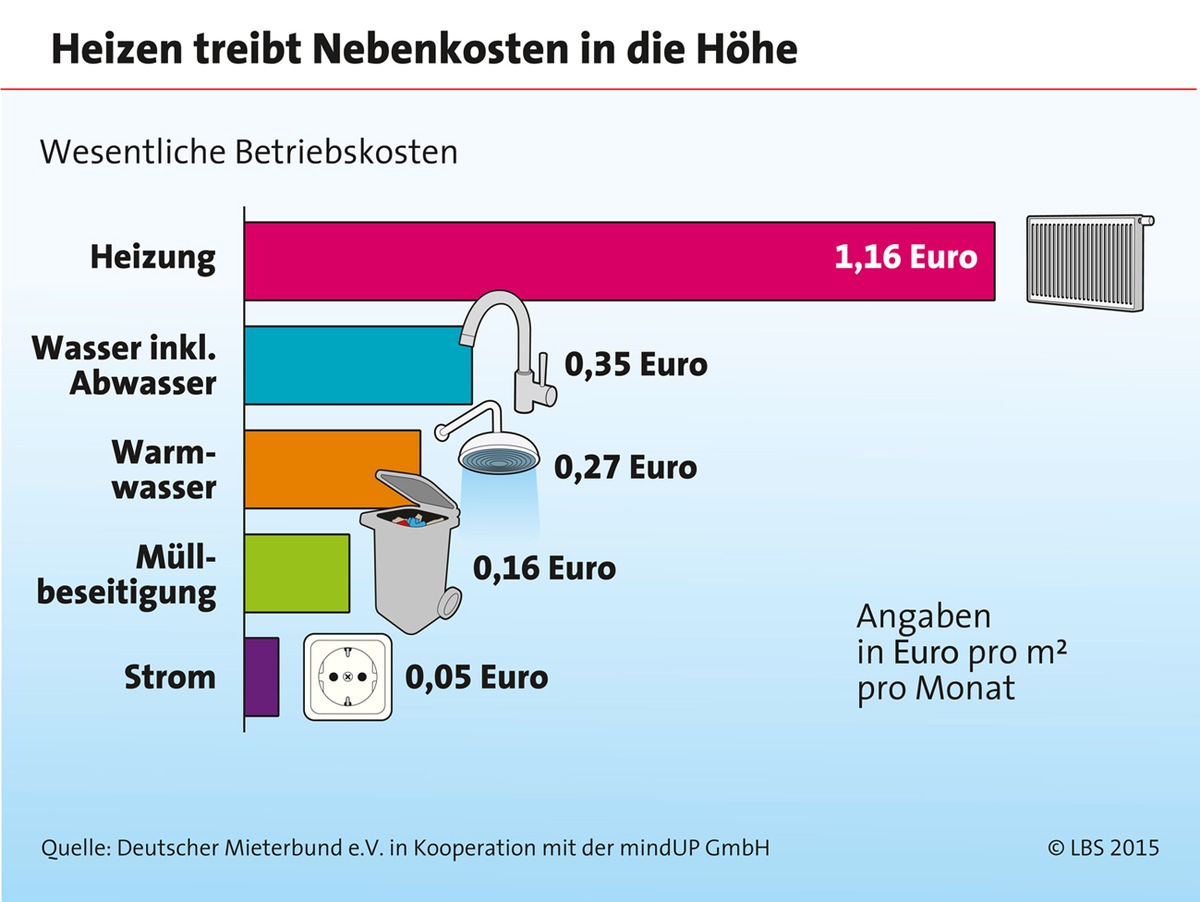 Wohnkosten sind leicht gestiegen