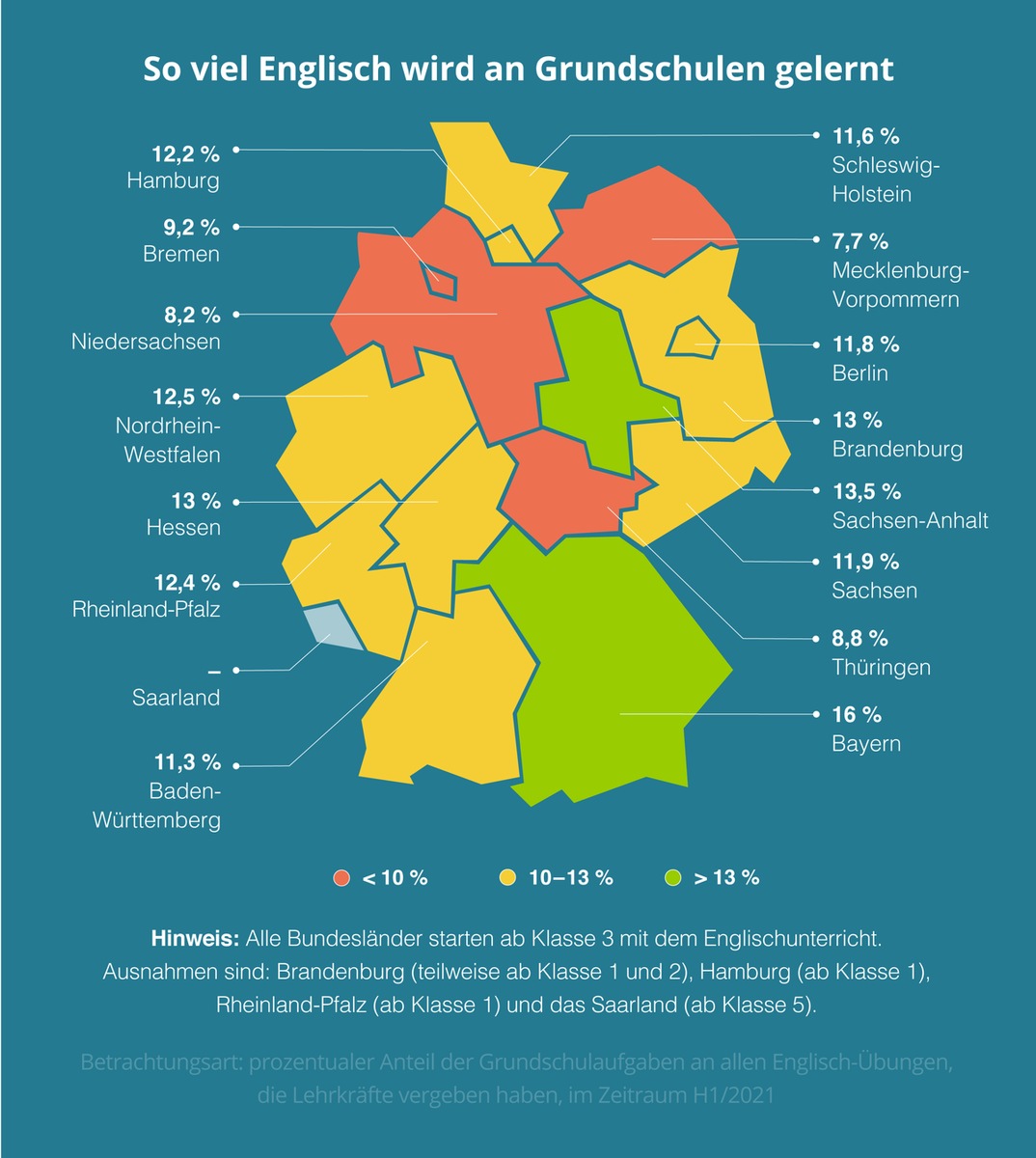 Englisch in der Grundschule ab Klasse 1 oder 3: Wann ist der beste Zeitpunkt?