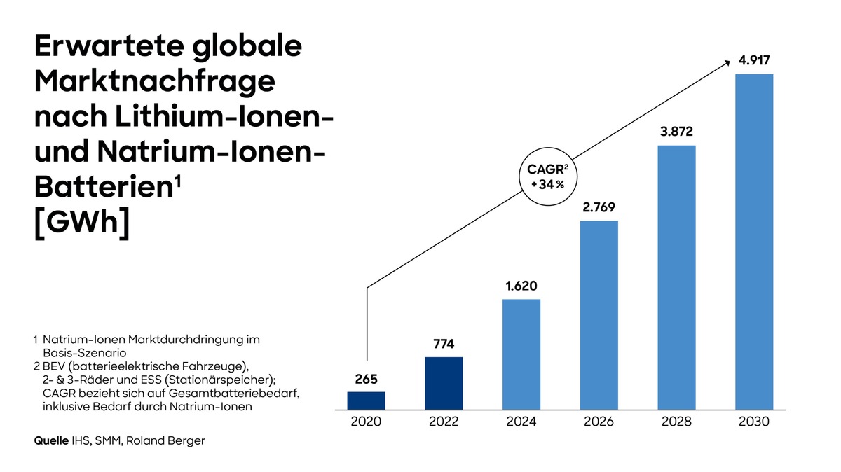 Nachhaltiger Boom: Globaler Batteriemarkt setzt seinen Wachstumskurs fort