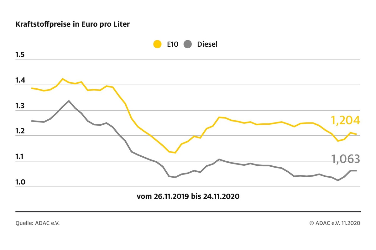 Spritpreise: Benzin etwas runter, Diesel fast gleich / Ölpreis der Sorte Brent steigt leicht an