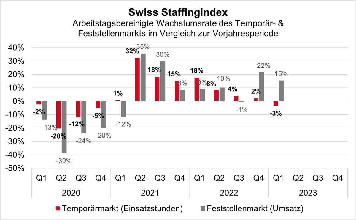 Swiss Staffingindex: Konjunktur und Arbeitskräftemangel belasten Temporärgeschäft der Personaldienstleister