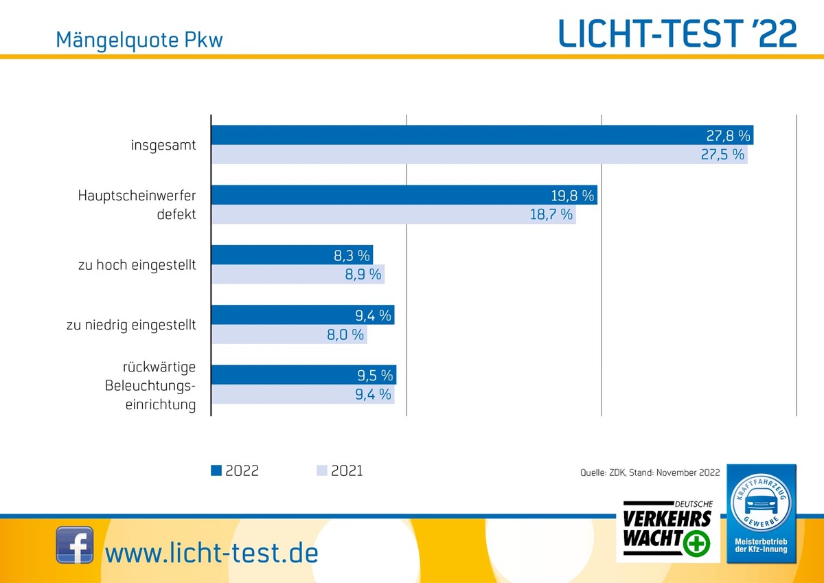 Licht-Test 2022: Mängelquote kaum verändert