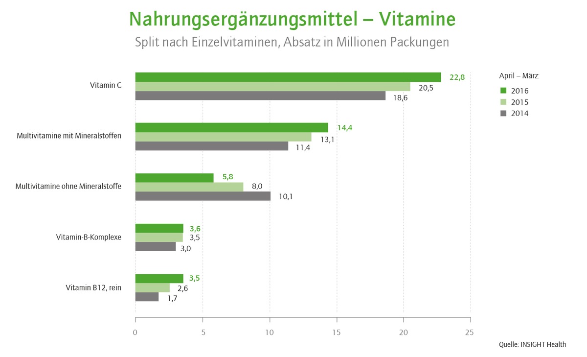 Vitamin C und Magnesium sind die beliebtesten Nahrungsergänzungsmittel