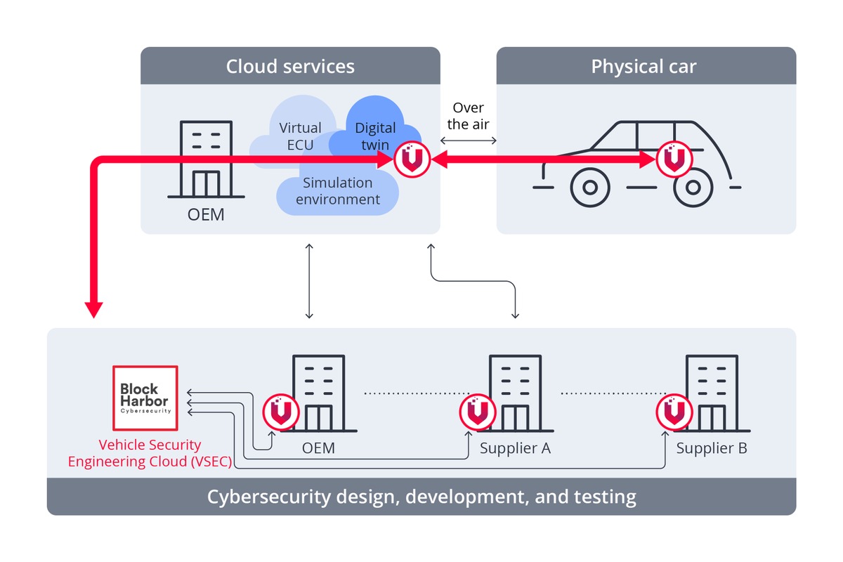 Cybersicherheit im Auto: Cyberbedrohungen und Schwachstellen mit System entdecken