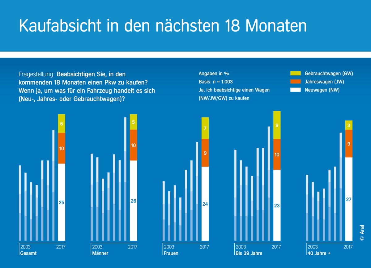 &quot;Aral Studie Trends beim Autokauf 2017&quot;: Der Traum auf vier Rädern lebt: Mehr als 40 Prozent der Deutschen planen einen Autokauf