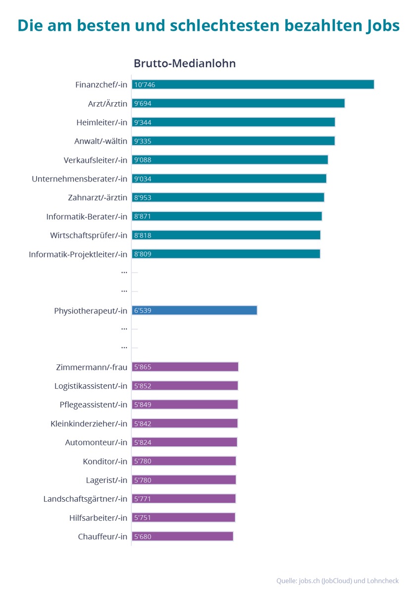 Lohnanalyse: kaum Bürojobs unter den schlecht bezahlten Löhnen