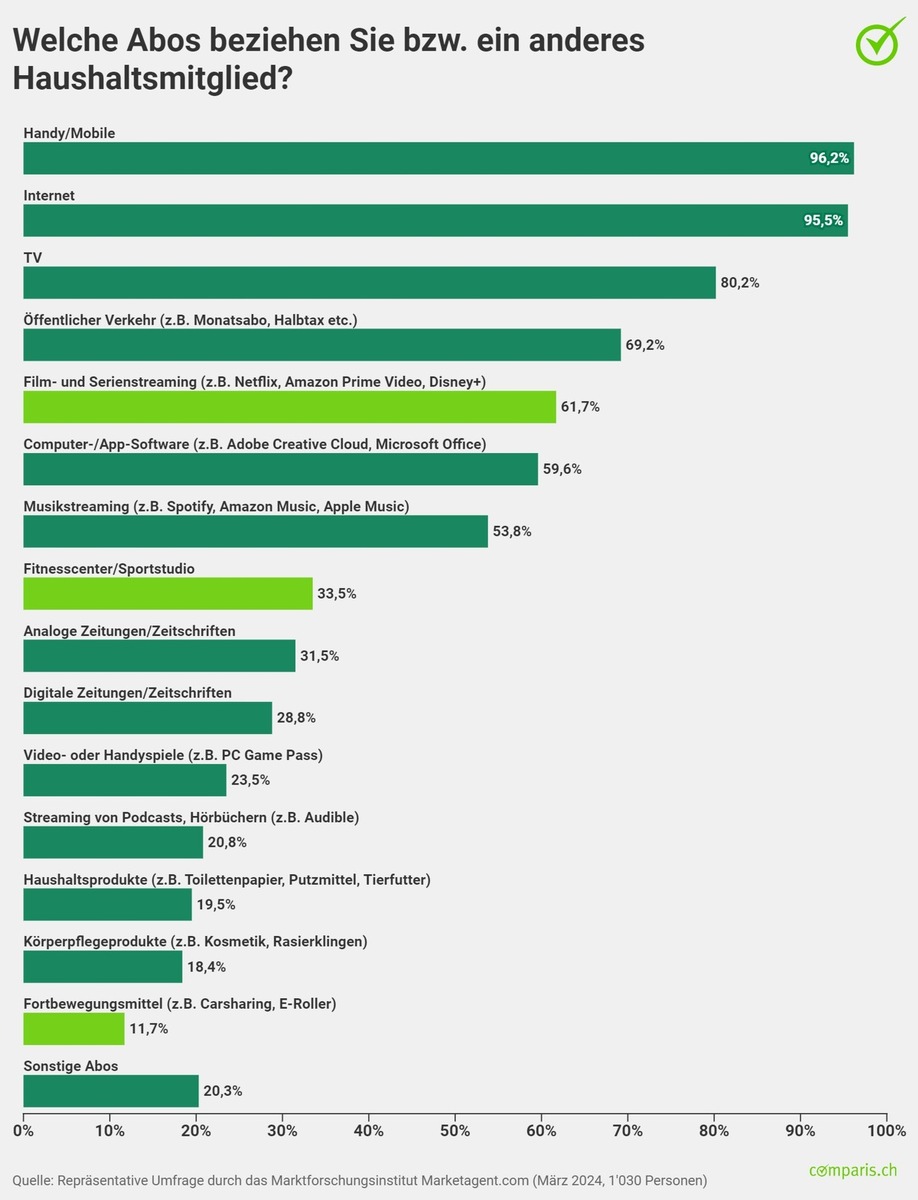 Medienmitteilung: Film- und Serienstreaming-Abos sind fast doppelt so beliebt wie Sportabos