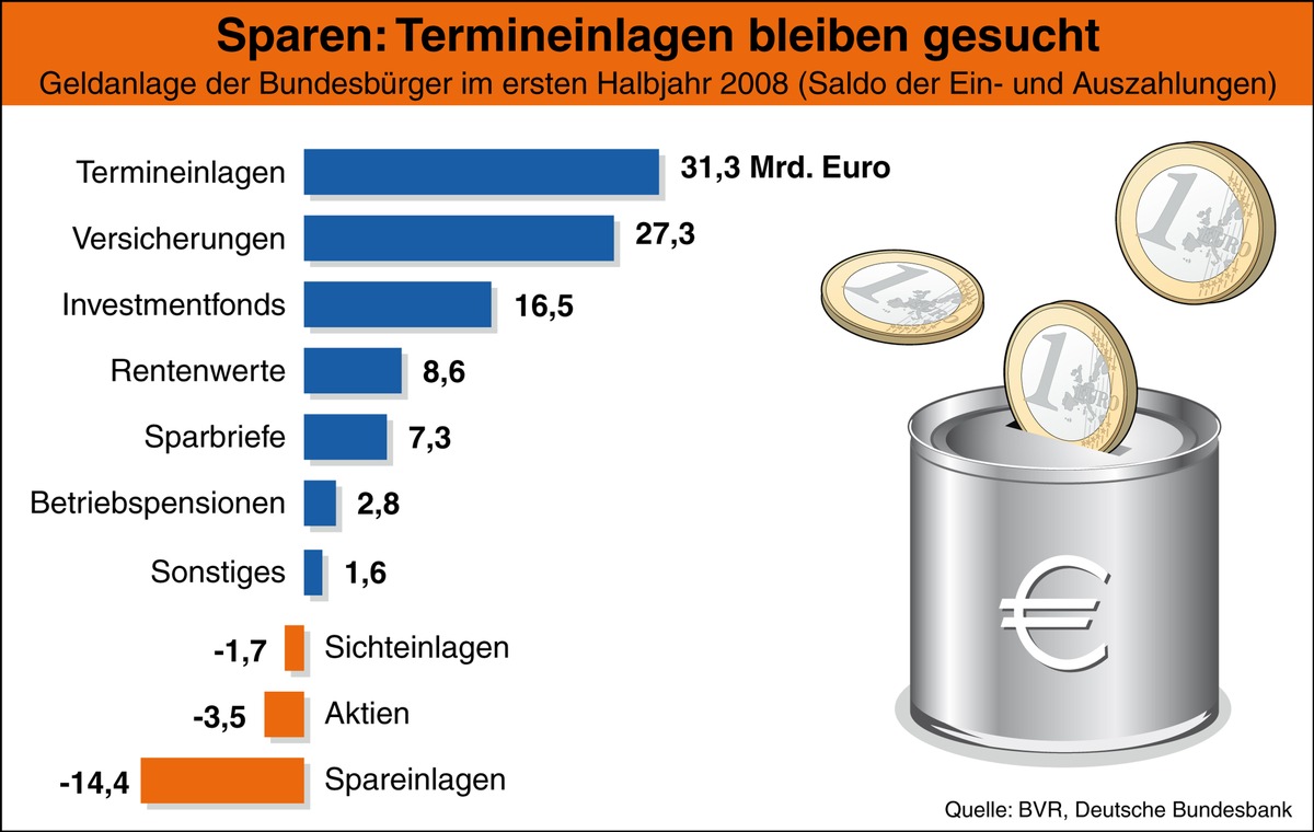 BVR-Studie: Bankeinlagen bleiben gefragt / Starker Mittelzufluss bei Termineinlagen