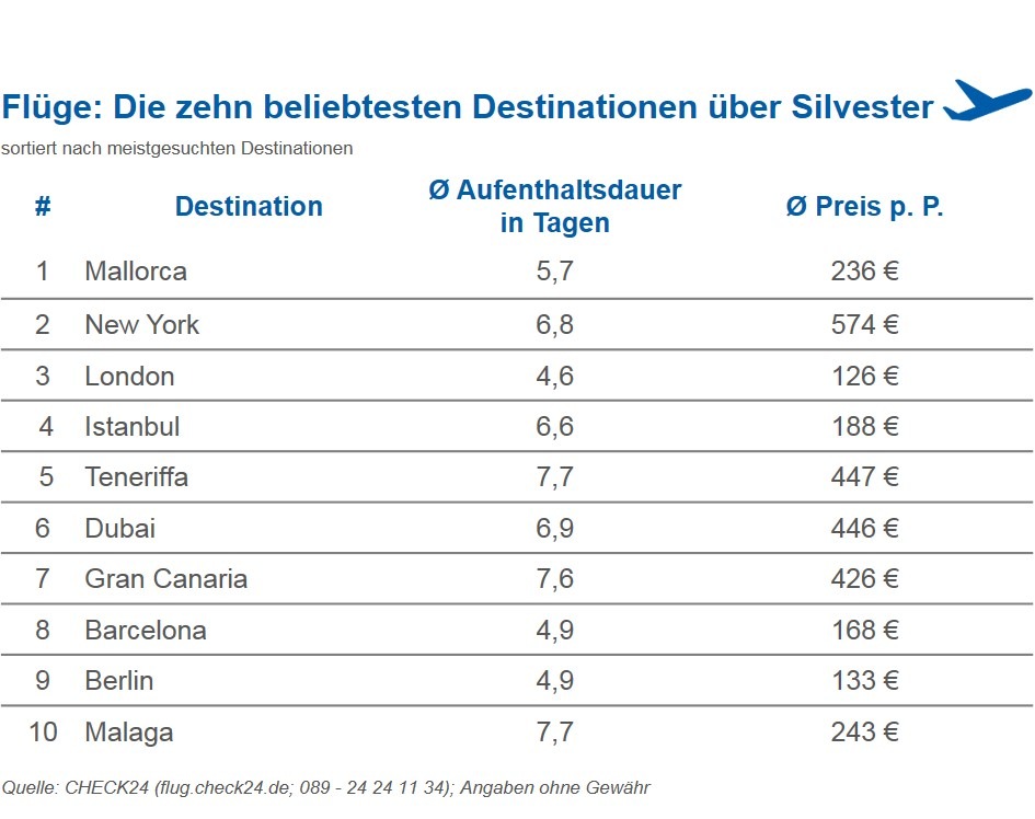 Mallorca beliebtestes Flugziel für den Silvestertrip