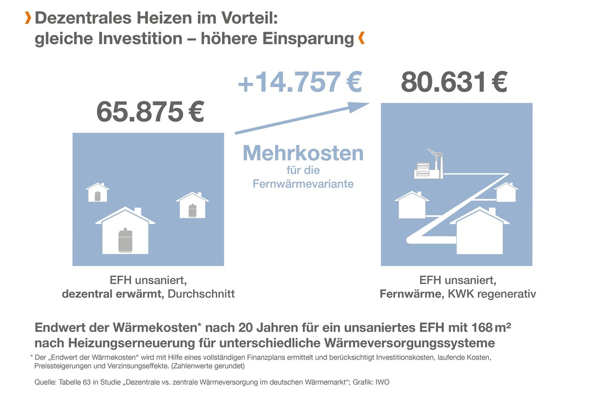 Fernwärme lohnt sich nicht / Studie zur Wärmeversorgung von Wohngebäuden