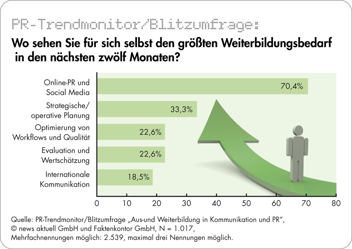 Umfrage zur Aus- und Weiterbildung in der Kommunikationsbranche: Wissenslücken bei Online-PR und Social Media am größten - Uni-Leipzig auf Platz Eins