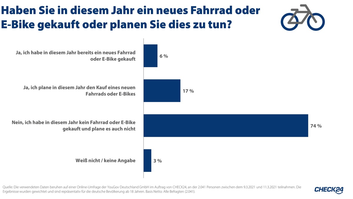 Jede*r Vierte sitzt 2022 auf einem neuen Fahrrad - viele Räder nicht versichert