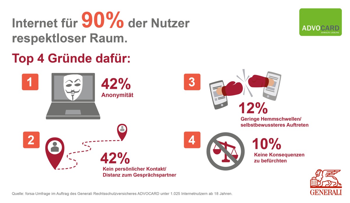 Keine Angst vor Konsequenzen: Für 42 Prozent sind Anonymität und Distanz die Gründe für respektloses Verhalten im Netz