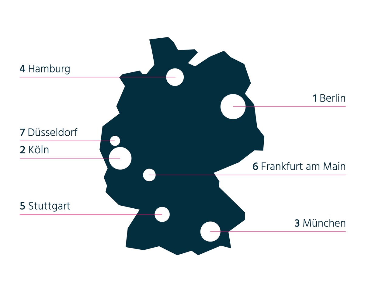 New-Work-Ranking: Berlin und Köln liegen vorn - Frankfurt abgeschlagen