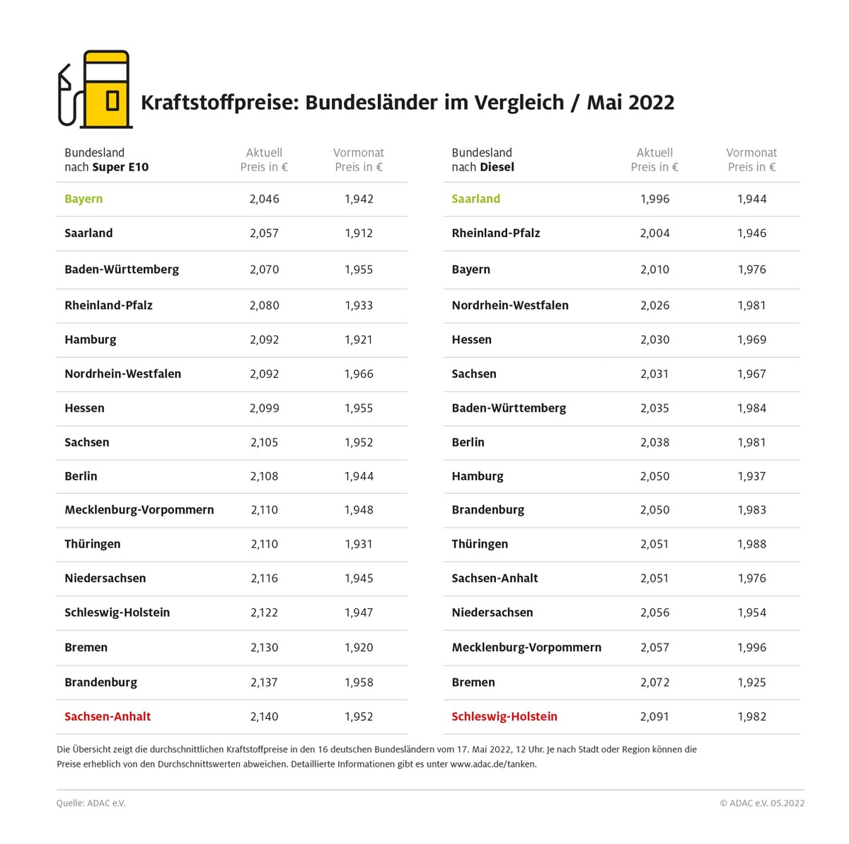 Spritpreise: Fast zehn Cent Unterschied zwischen den Bundesländern / Bayern und Saarland am günstigsten / Sachsen-Anhalt und Schleswig-Holstein am teuersten