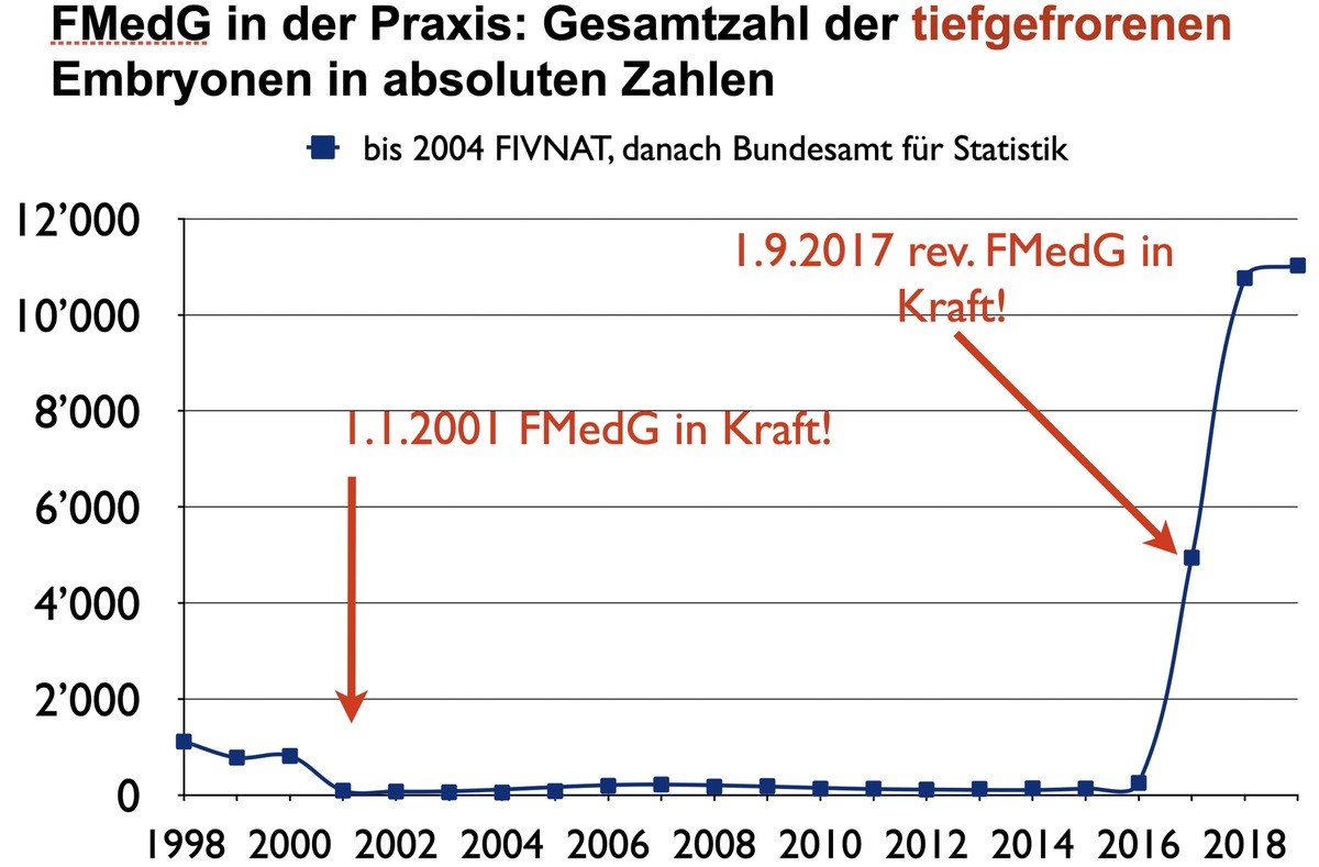 Statistik 2019 der Fortpflanzungsmedizin: 44-mal mehr tiefgefrorene Embryonen als 2016